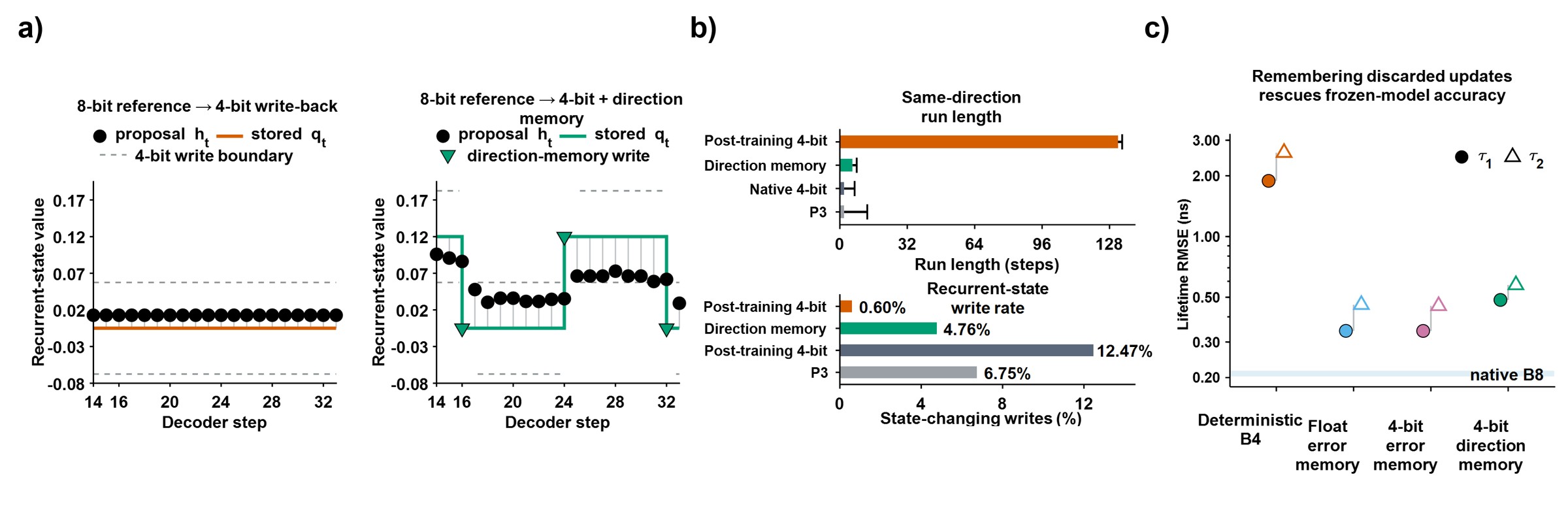 Figure 2: Temporal memory를 이용한 오차 복구 결과
