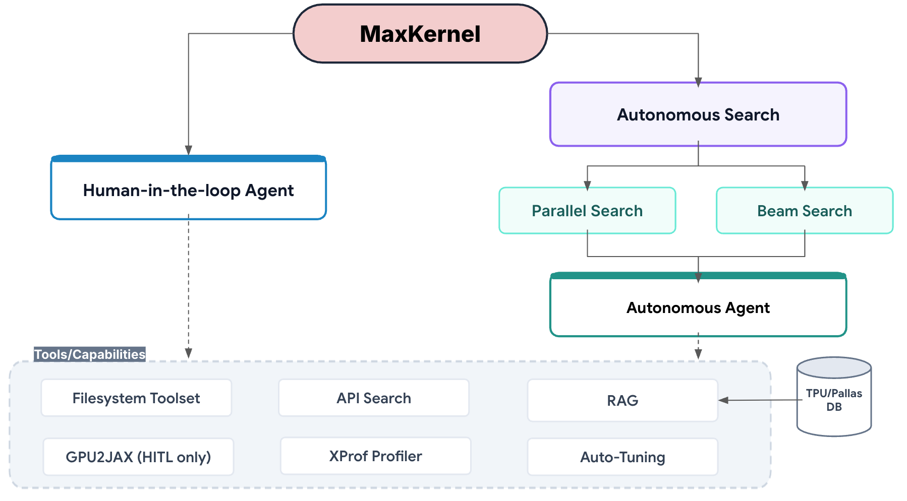 Figure 1: MaxKernel 전체 아키텍처