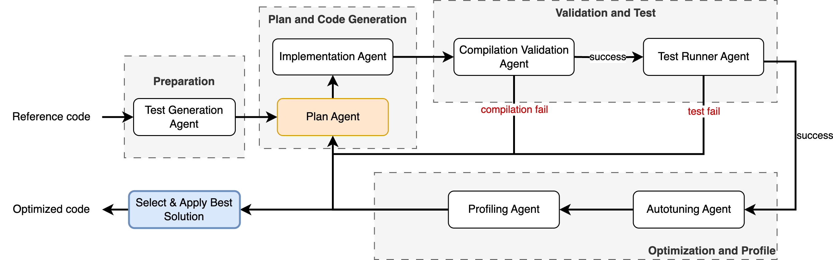 Figure 3: Auto Agent 최적화 루프