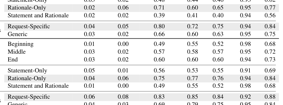 Table 2: 방법론에 따른 성능 변화를 수치로 보여주는 메인 실험 결과 테이블
