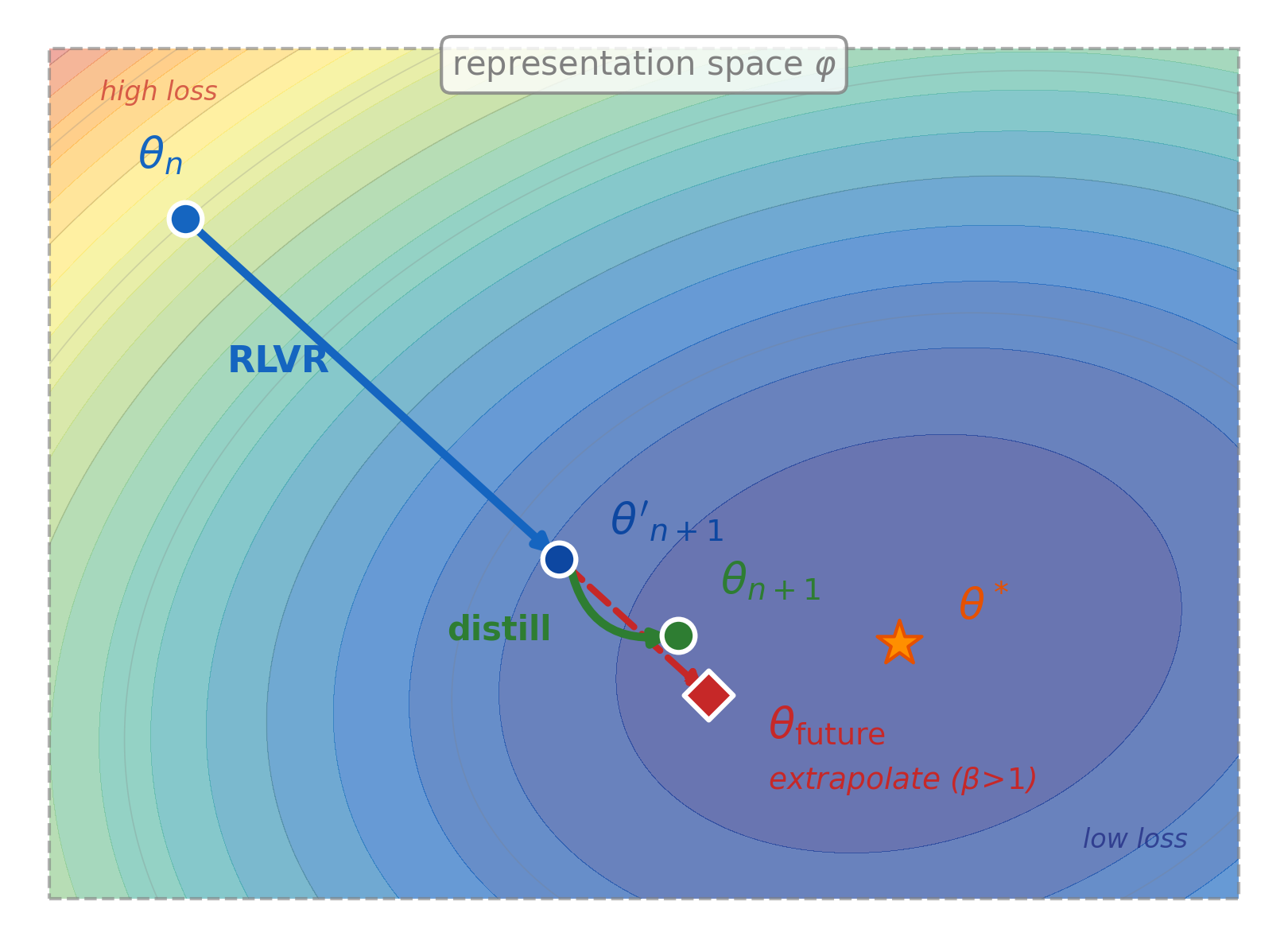 Figure 1: 외삽 기하학 및 RISE 훈련 루프