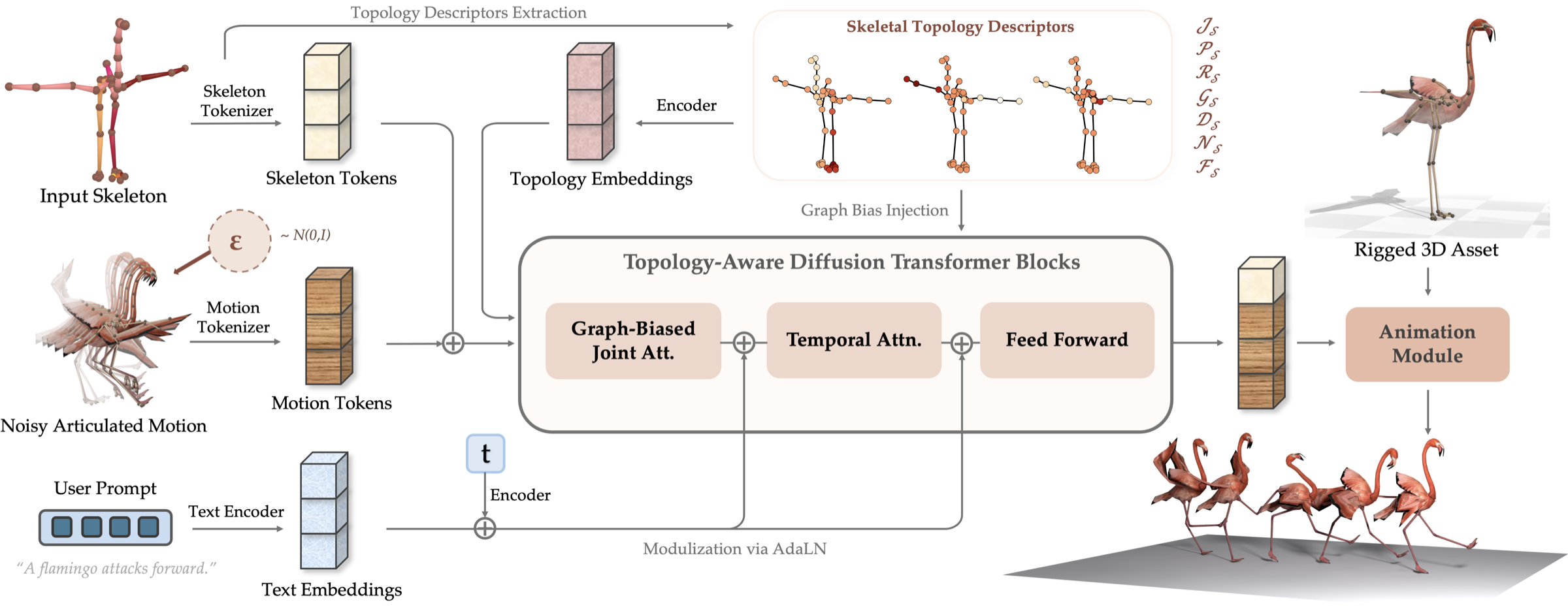 Figure 3: TADiT 파이프라인