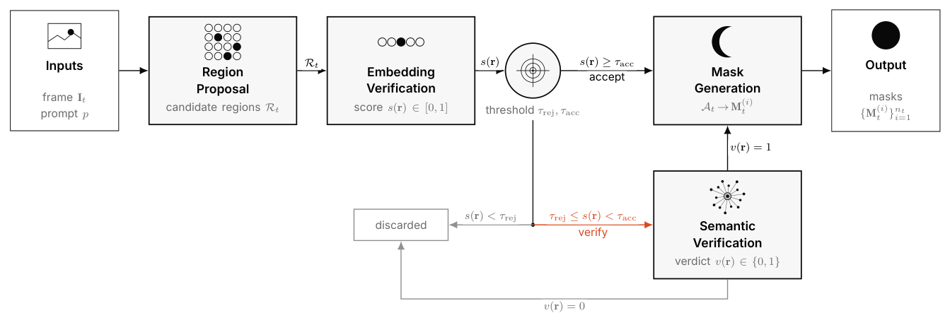 Figure 1: 본 논문의 핵심 방법론인 semantic discovery의 전체 결정 흐름을 시각적으로 보여주는 다이어그램.