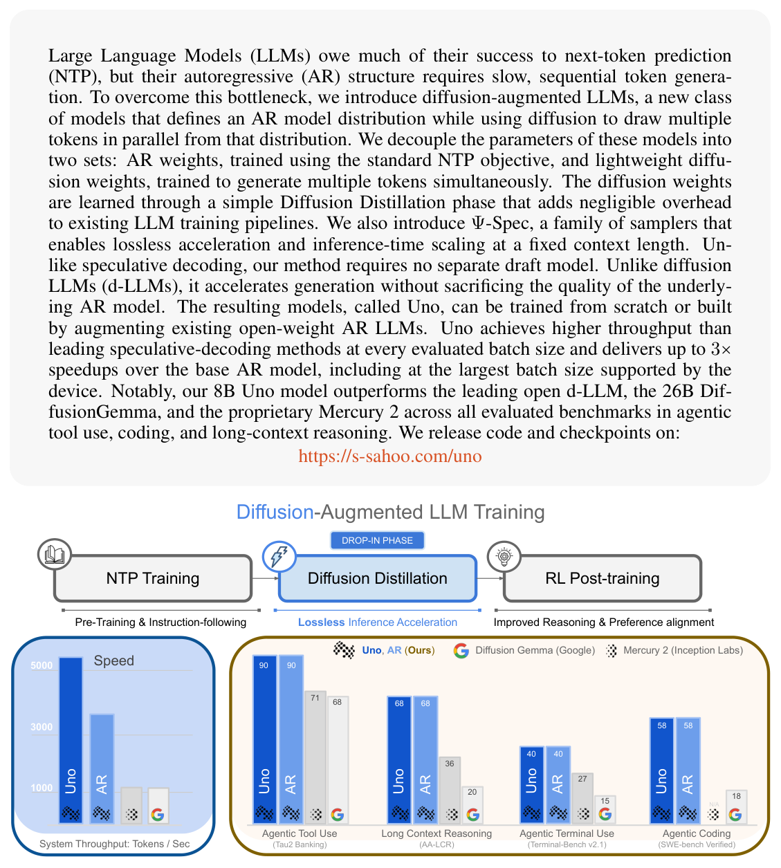 Figure 1: Diffusion-augmented LLM의 전체 training pipeline 및 주요 성능 비교 결과