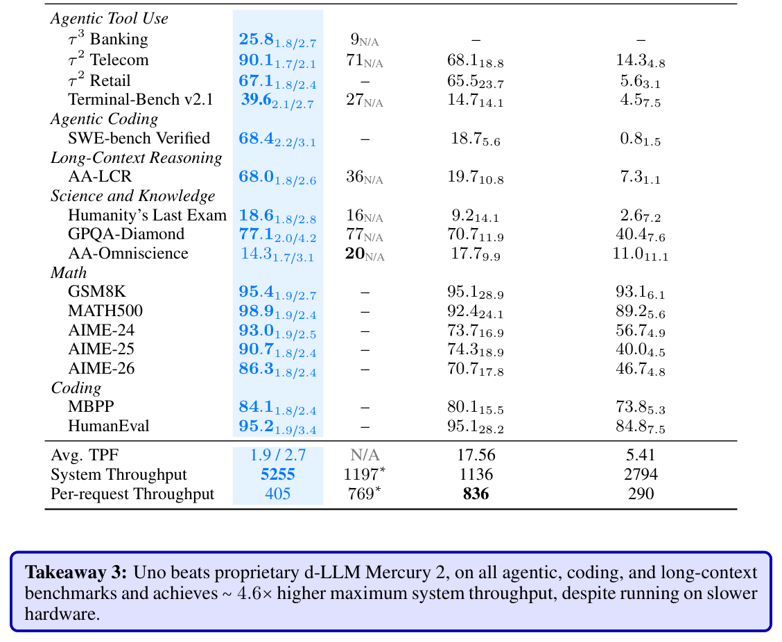 Table 1: 다양한 벤치마크에서의 정확도(Accuracy) 및 Tokens-Per-Forward-pass (TPF)를 통한 모델 성능의 정량적 비교