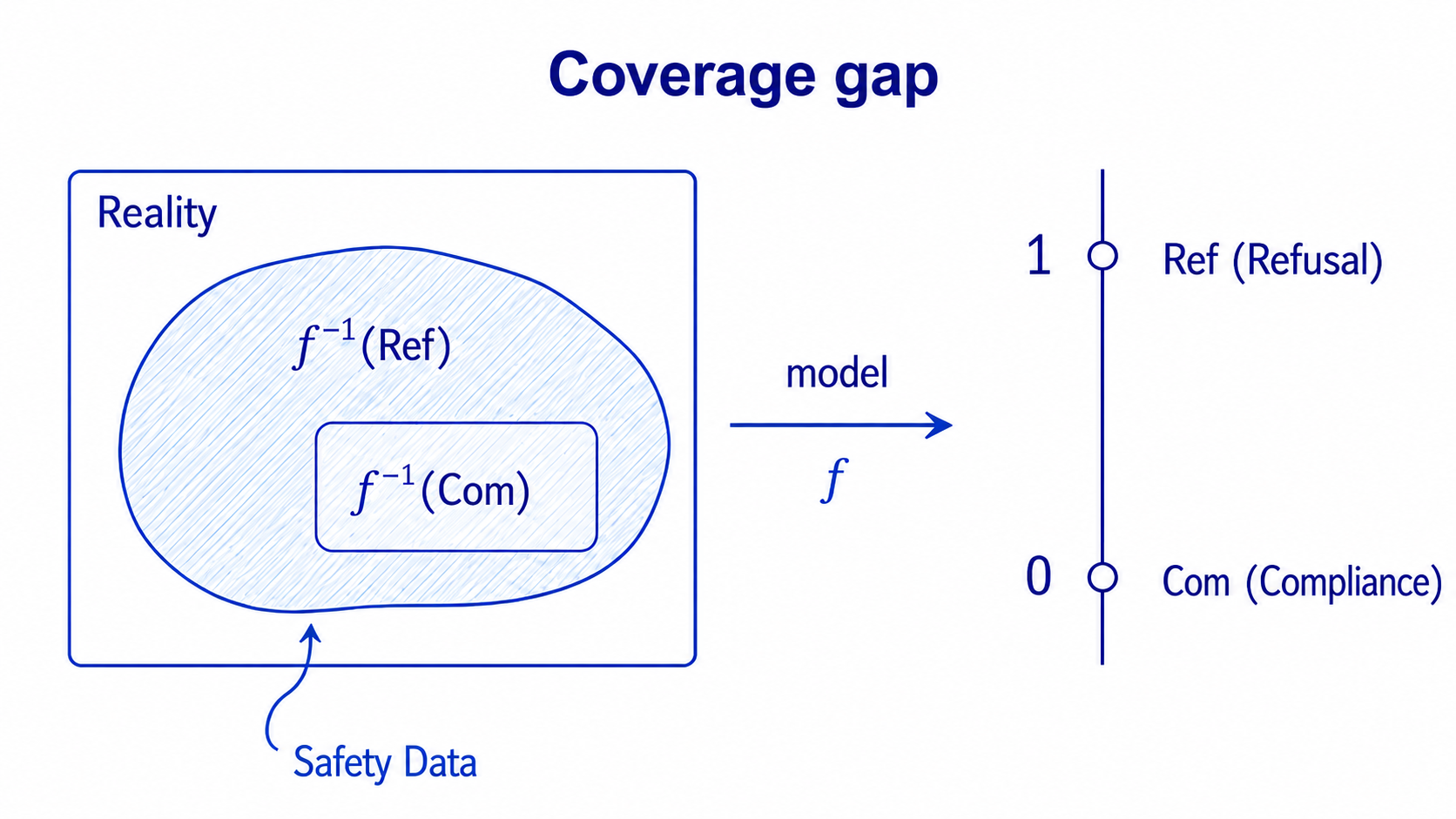 Figure 2: 자기 생성 데이터의 커버리지 격차