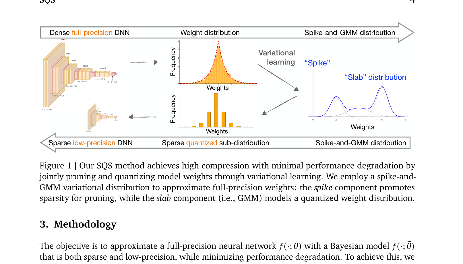Figure 1: SQS의 핵심 아이디어인 spike-and-slab prior 기반 변분 학습 프레임워크의 구조를 명확히 보여줌