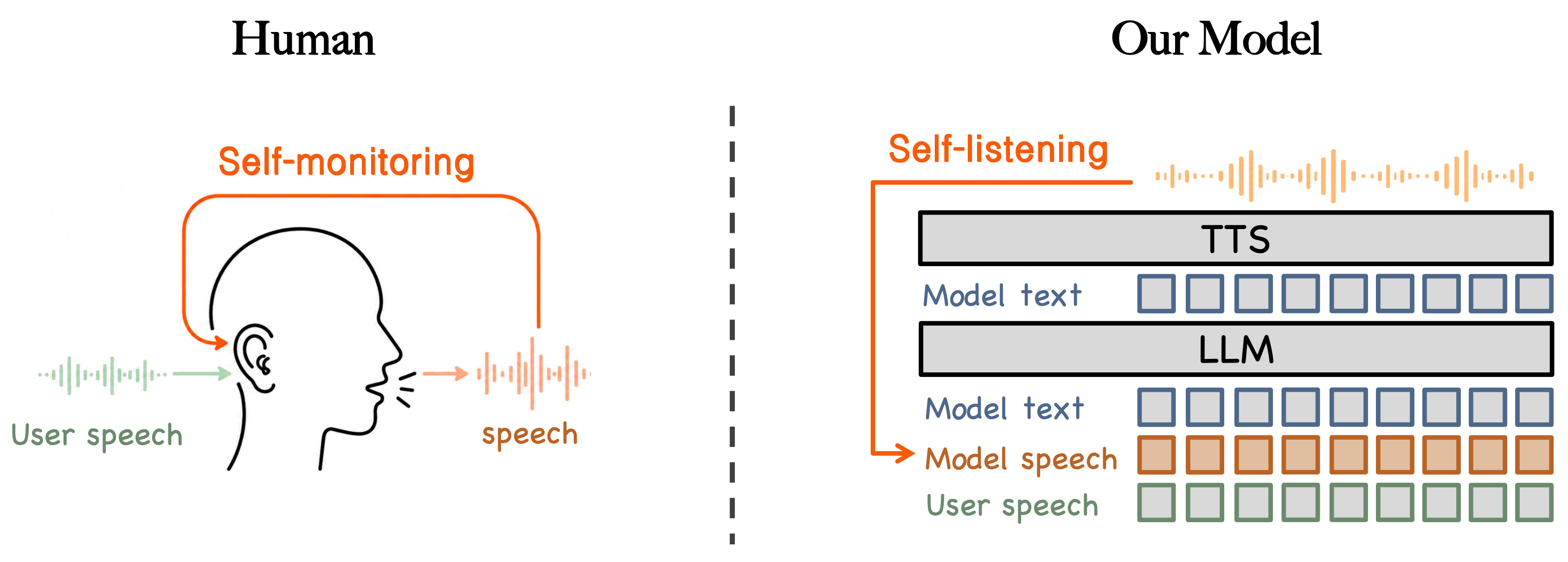 Figure 1: 인간의 자가 청취 기반의 Self-Listening 개념도
