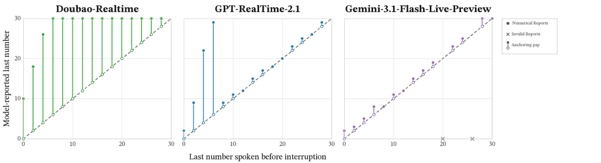 Figure 2: 기존 모델의 Anchoring Gap 비교