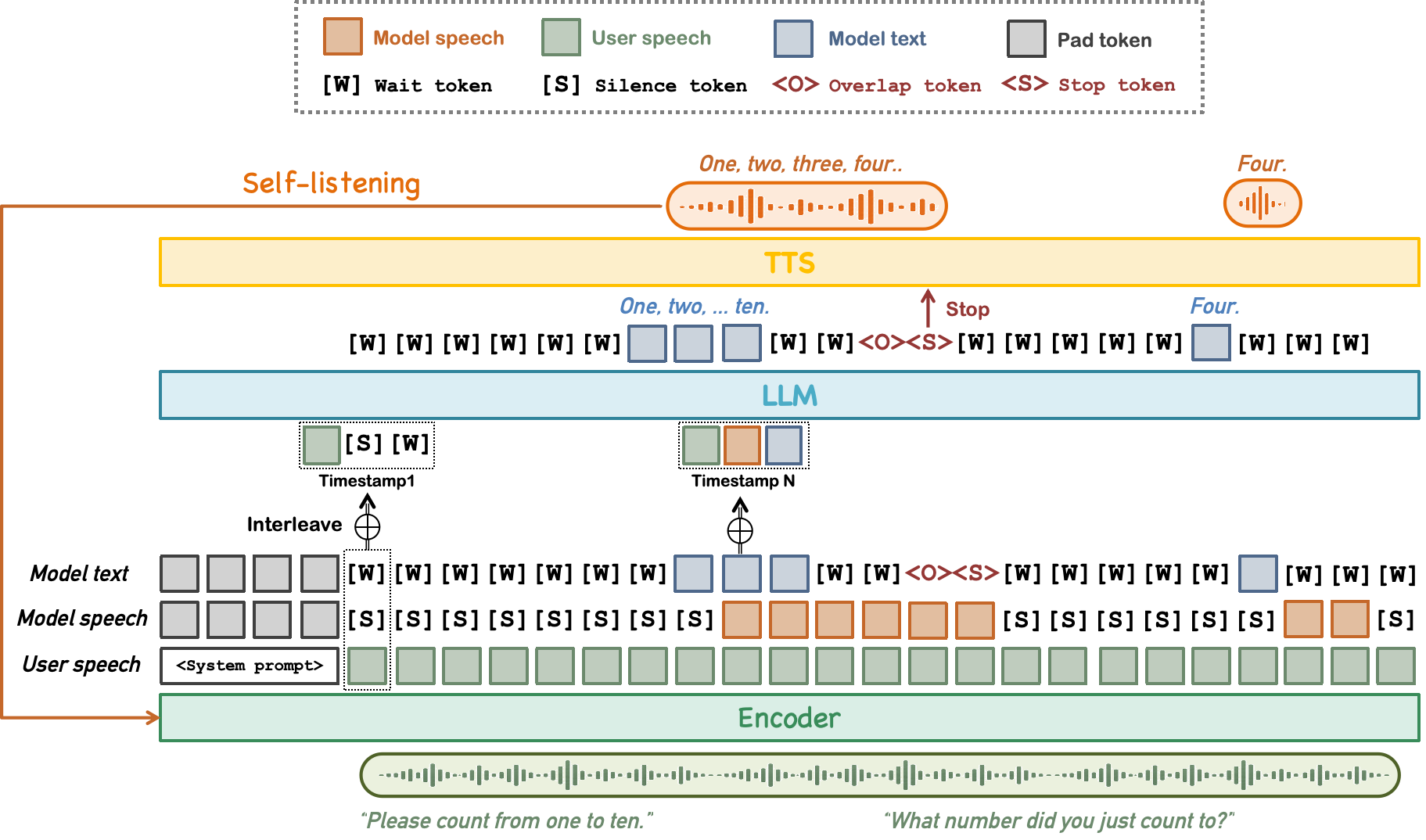 Figure 3: Self-Listening 기반 전체 아키텍처