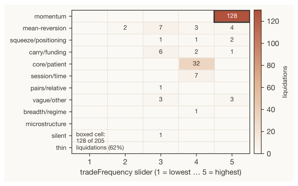 Figure 5: 청산 리스크가 특정 설정값(momentum × frequency 5)에 집중됨을 보여주는 핵심 시각화 자료