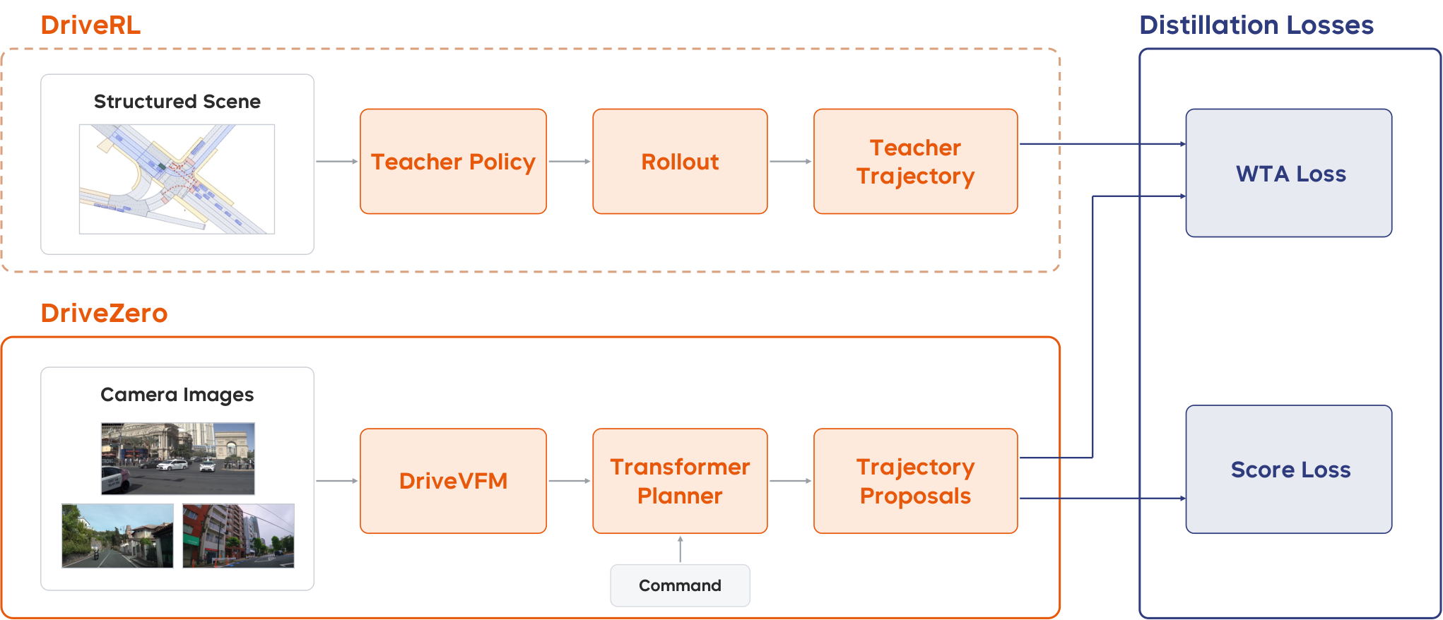 Figure 2: Student Policy Distillation 프레임워크