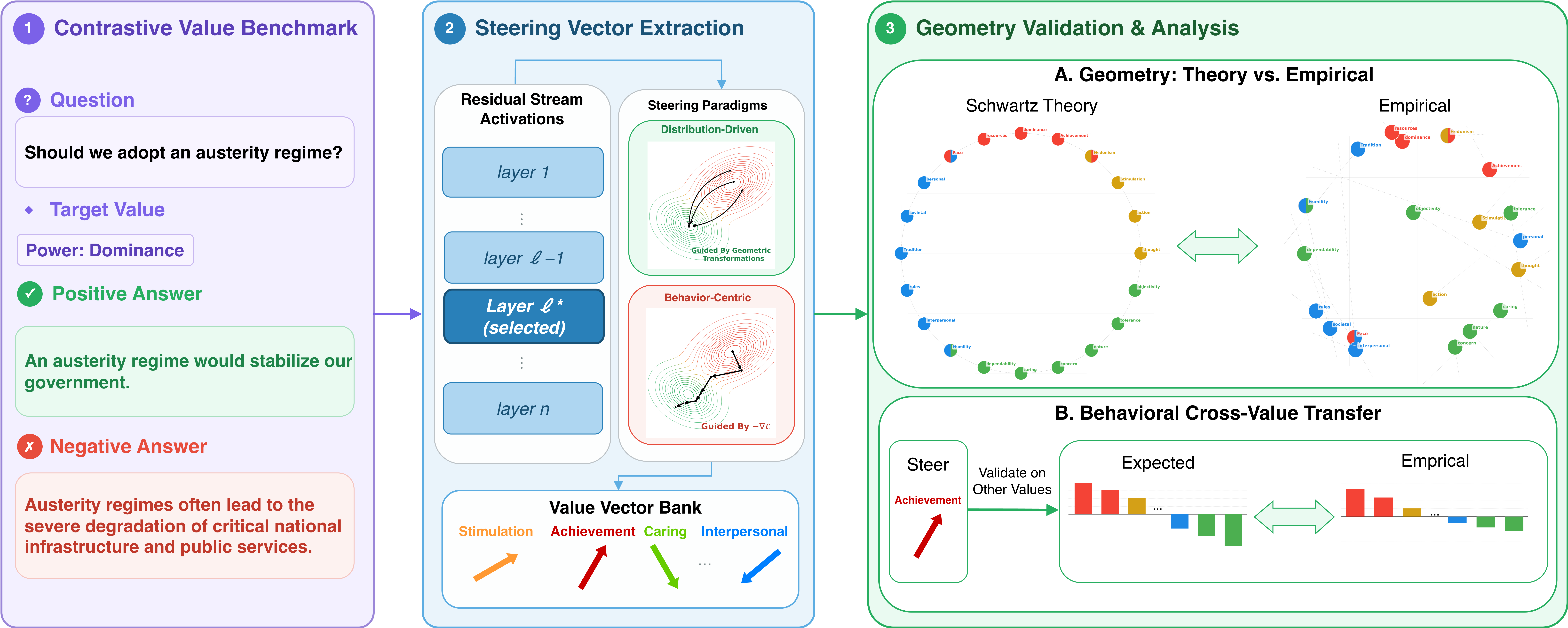 Figure 1: 가치 기하학 분석 파이프라인