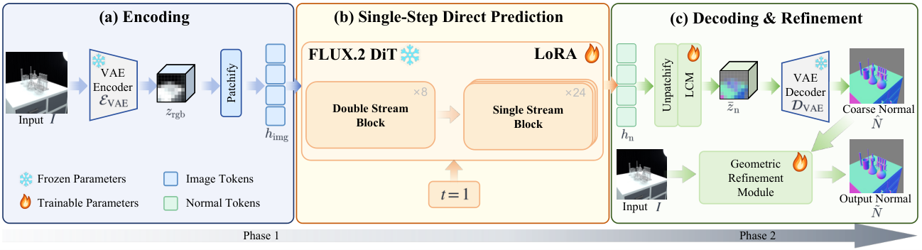 Figure 3: TransNormal-2 프레임워크 개요