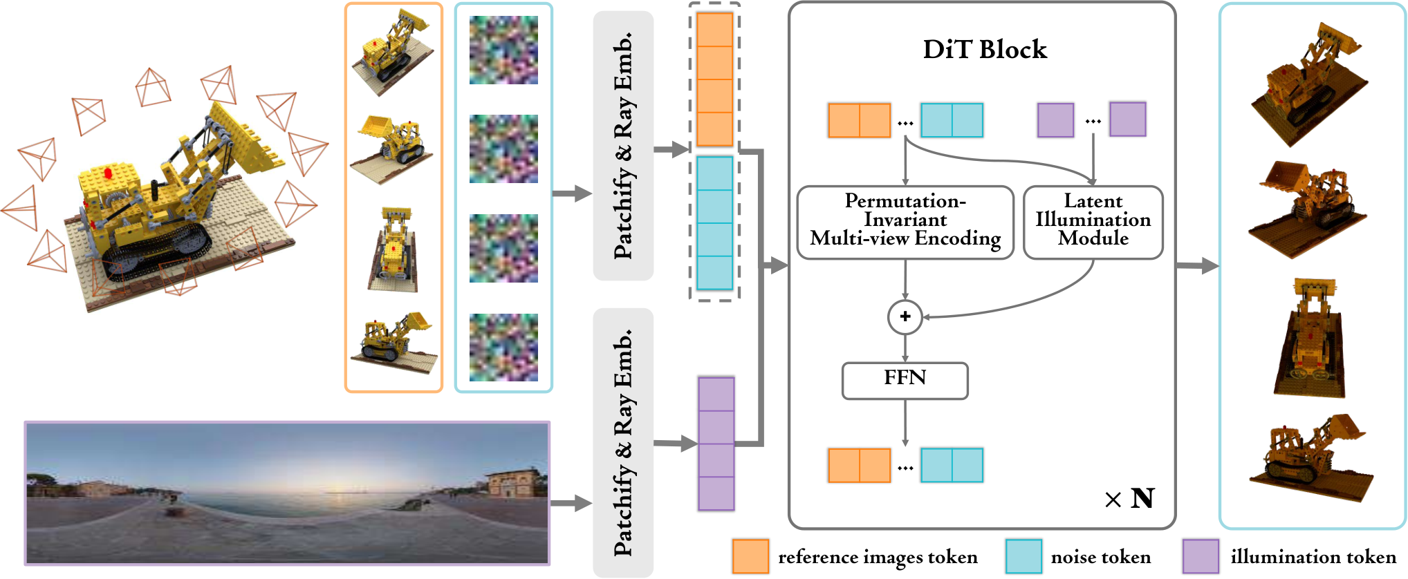 Figure 2: RelightFormer 아키텍처 다이어그램