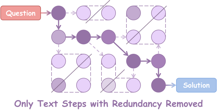 Figure 1: 기존 CoT와 제안 방식 비교
