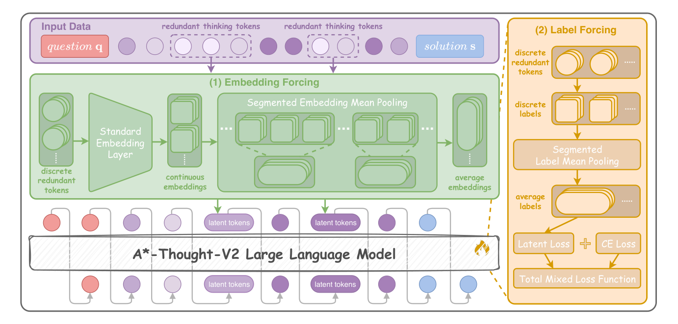 Figure 2: A*-Thought-V2 전체 프레임워크