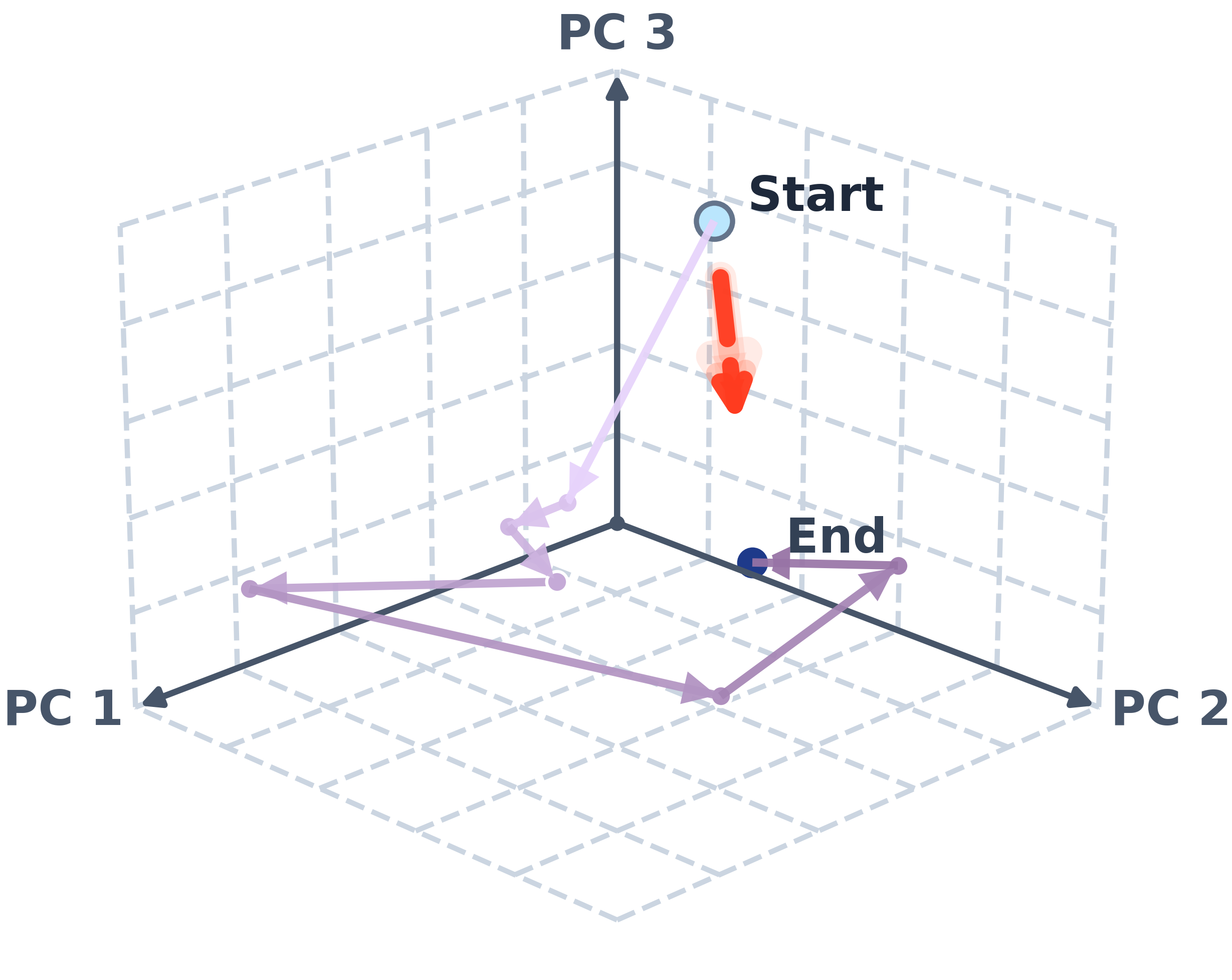 Figure 3: PCA 투영 궤적 및 역학 분석