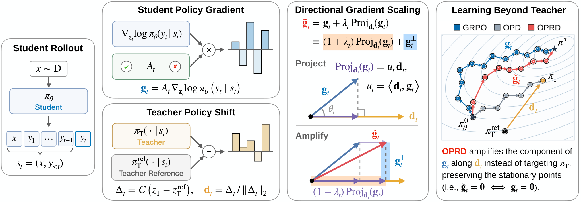 Figure 2: OPRD의 Gradient 보정 절차