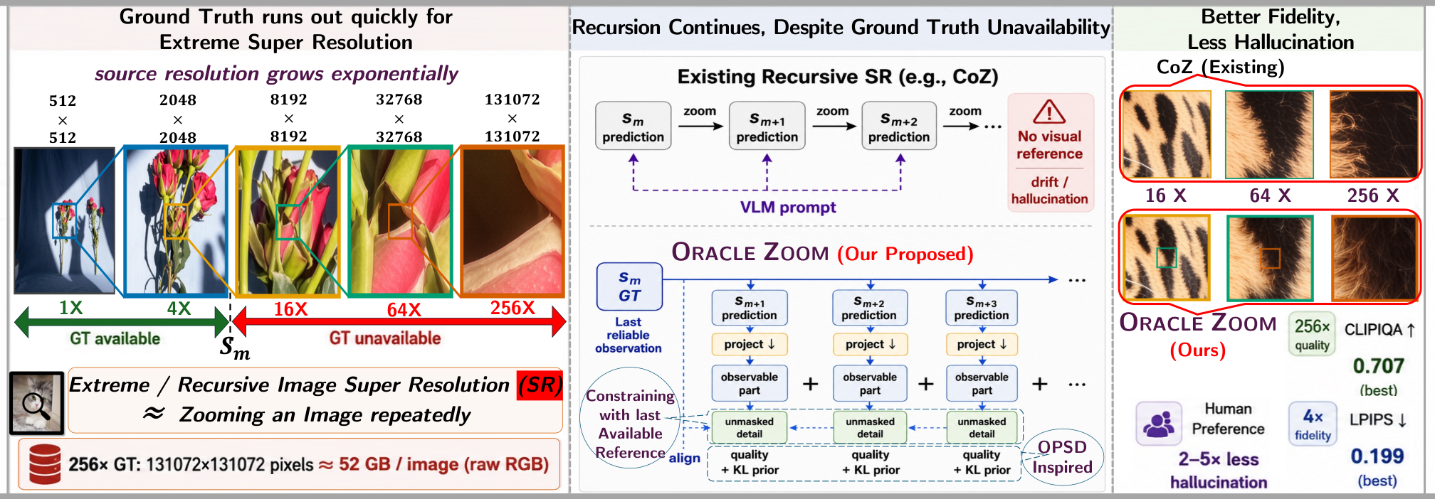 Figure 1: 재귀적 SR의 감독 한계 및 Oracle Zoom의 해결책