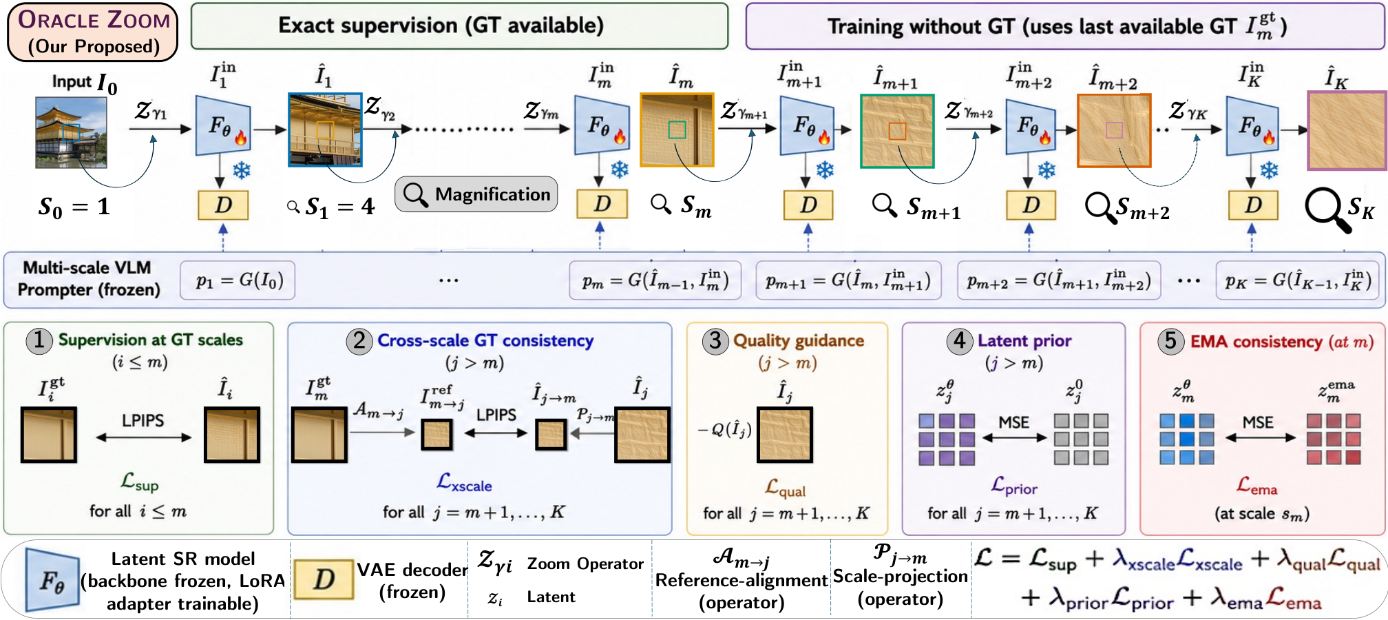 Figure 2: Oracle Zoom 전체 아키텍처