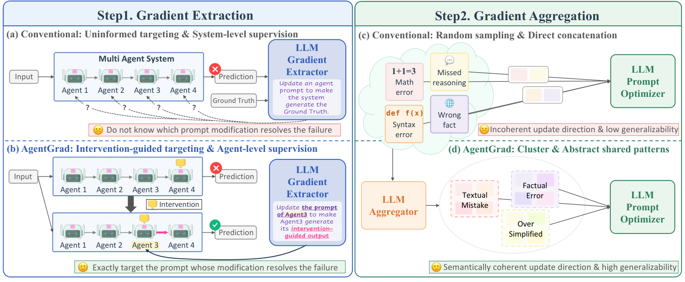 Figure 1: 기존 방법과 AgentGrad의 비교