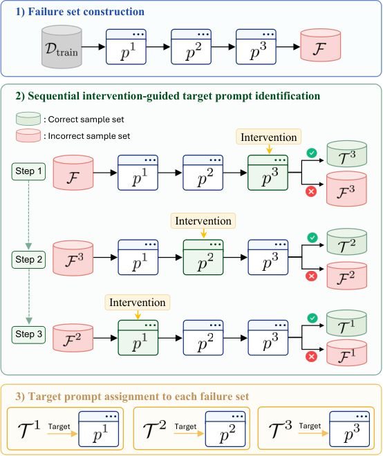Figure 2: 개입 기반 타겟 식별 절차