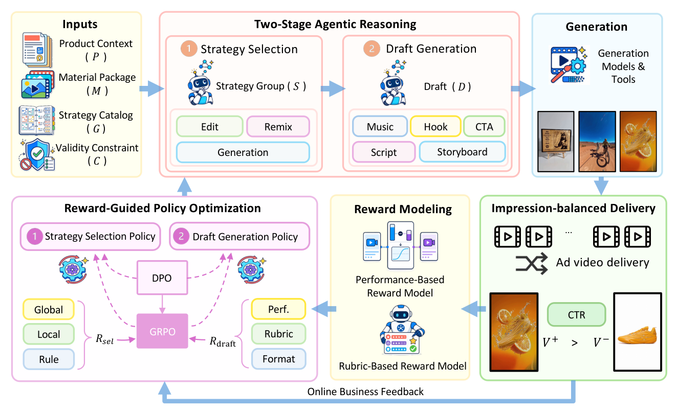 Figure 1: AGENTICGEN 프레임워크의 전체 구조와 온라인 최적화 루프를 시각적으로 설명하는 핵심 다이어그램