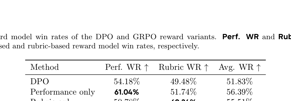 Table 5: DPO 및 GRPO reward variants의 win rate를 비교하여 성능-기반 및 rubric-기반 보상 신호의 개별 및 결합 기여도를 보여주는 테이블