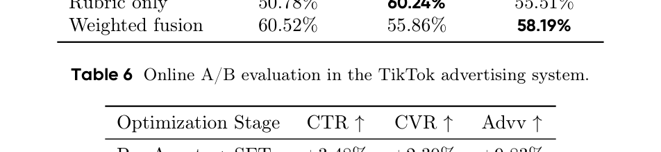 Table 6: TikTok 광고 시스템에서의 온라인 A/B 테스트 결과를 요약하며, 제안된 AGENTICGEN 방법론의 실제 비즈니스 성능 향상을 정량적으로 보여주는 핵심 테이블