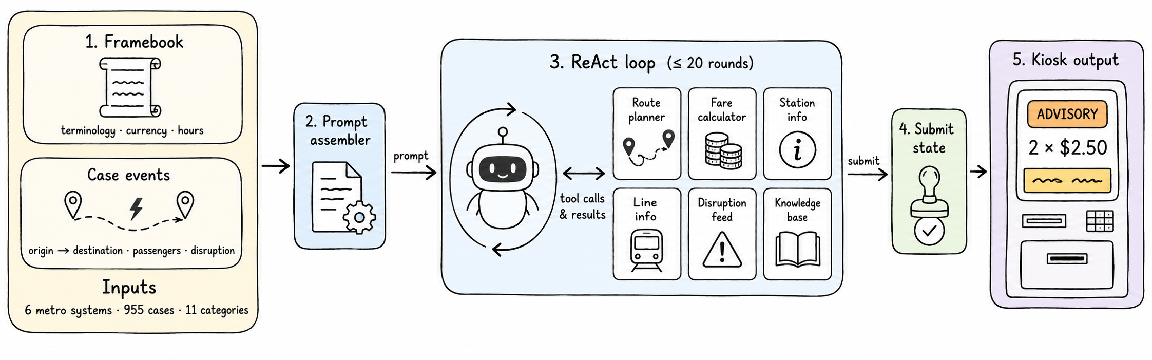 Figure 1: Kiosk Loop 아키텍처