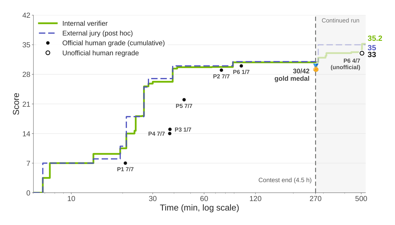 Figure 2: 시간 경과에 따른 시스템의 점수 상승 곡선과 성능을 보여주는 핵심 그래프
