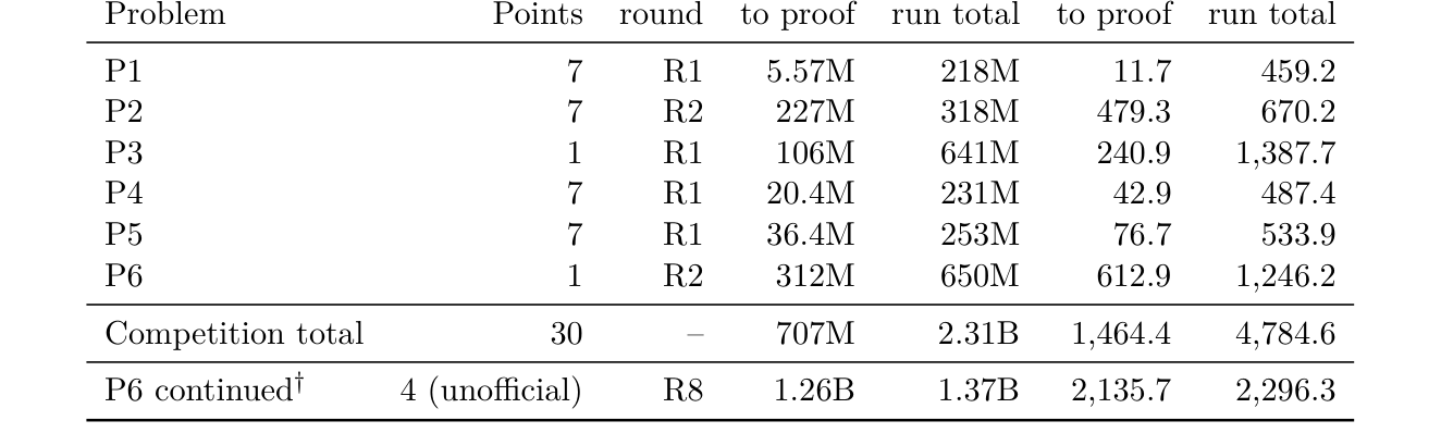 Table 1: 대회 공식 결과 및 컴퓨팅 자원 소비에 대한 핵심 데이터 테이블