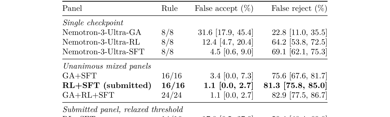 Table 3: 모델 앙상블 및 검증기 구성에 따른 성능 비교 테이블