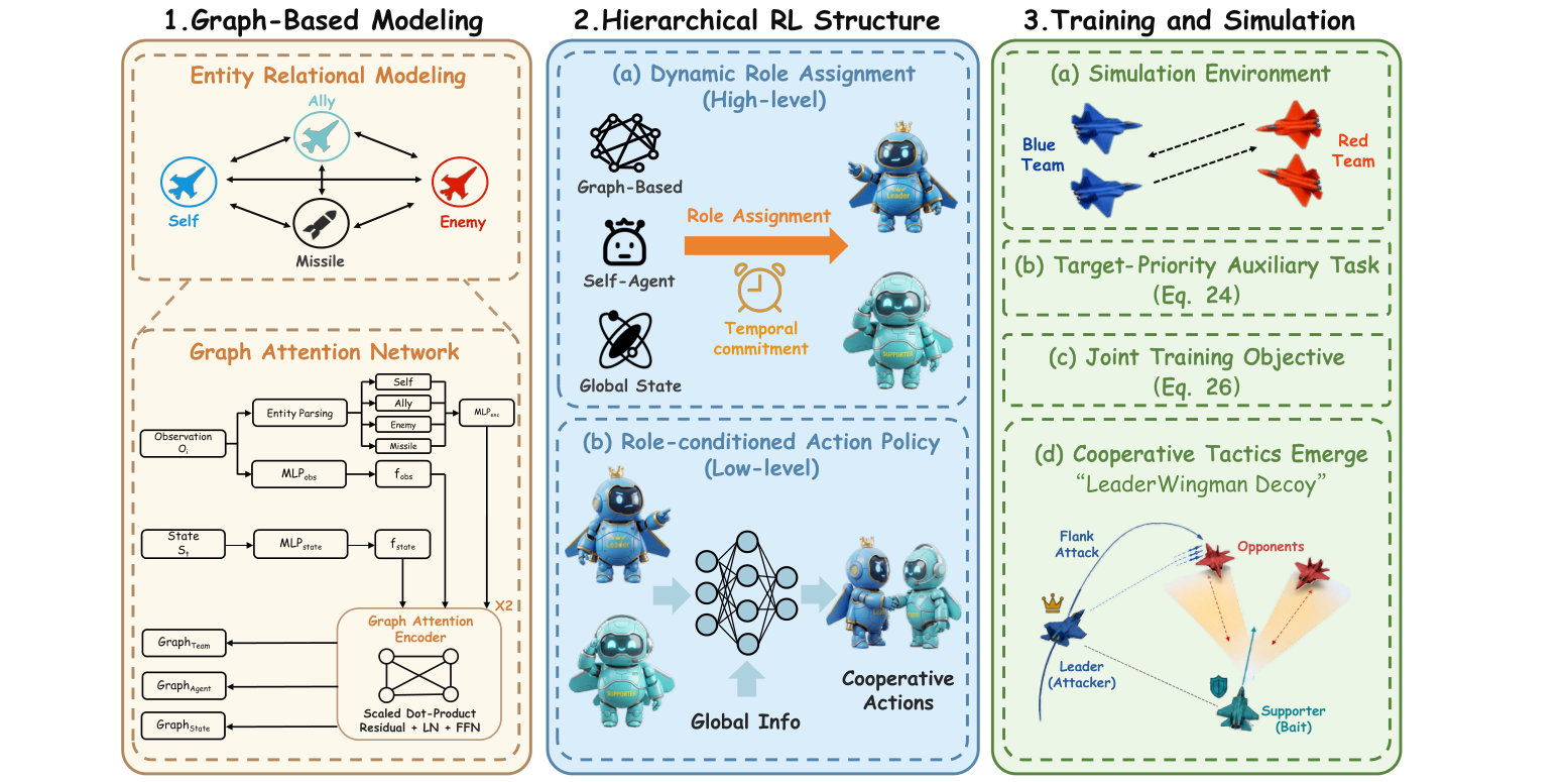 Figure 2: DRG-MAPPO 전체 프레임워크