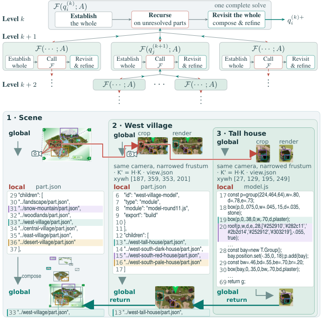 Figure 2: 재귀적 건설 과정 및 호출 트리