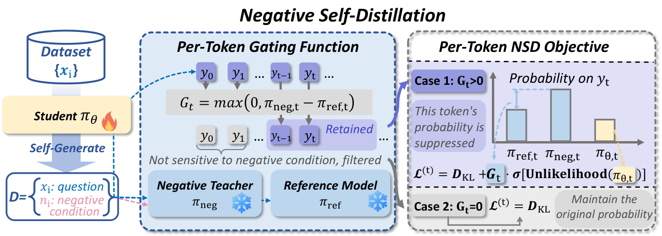 Figure 2: NSD 프로세스 개요