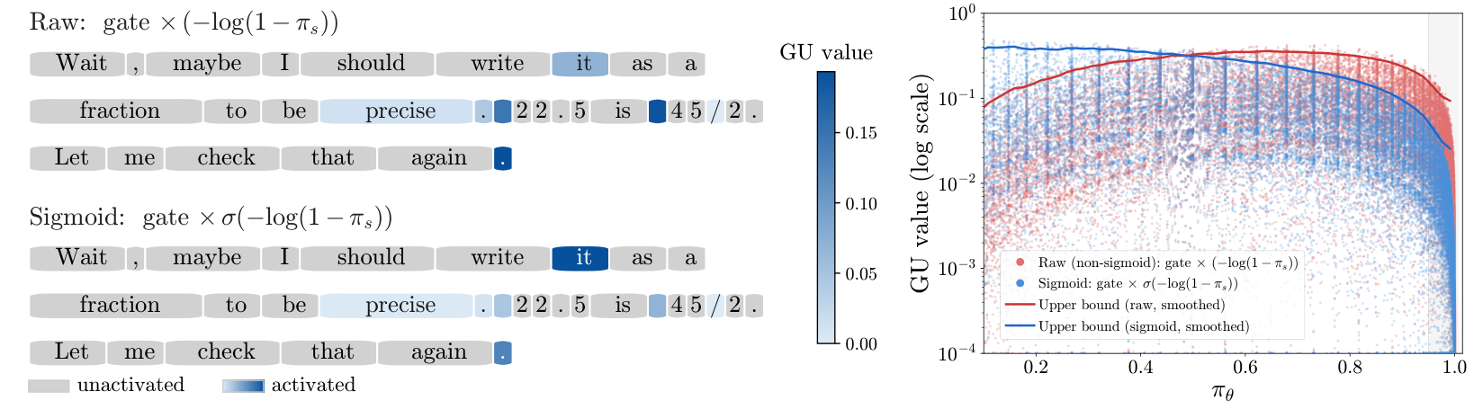 Figure 3: Gated Unlikelihood(GU) 페널티 분석