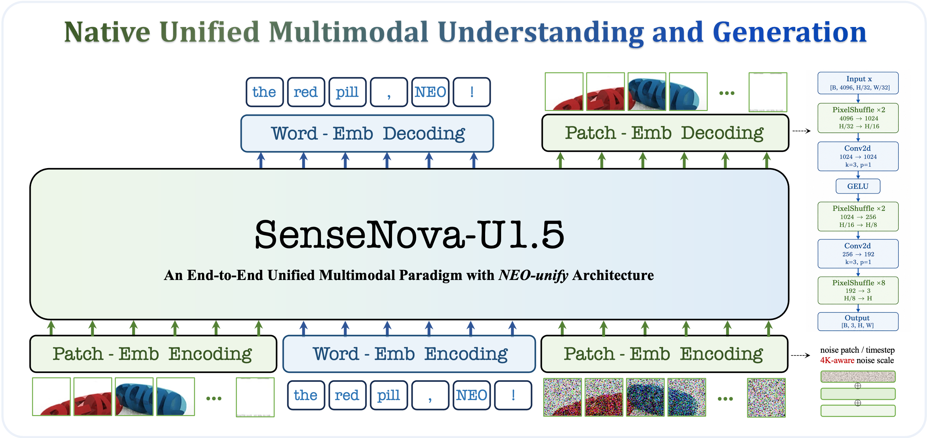 Figure 3: SenseNova-U1.5 아키텍처