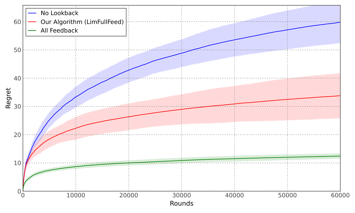 Figure 1a: Full-Information Regret 비교