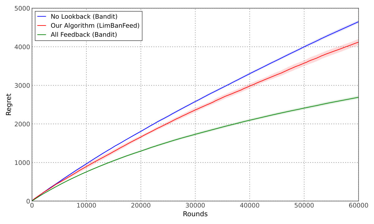 Figure 1b: Bandit Regret 비교