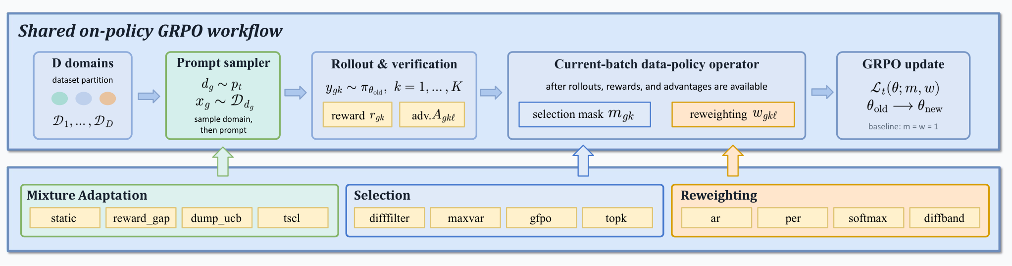 Figure 1: GRPO 워크플로우와 데이터 정책 개입 지점