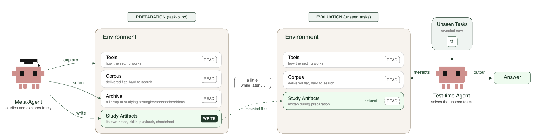 Figure 1: Meta-Agent w/ Archive Pipeline
