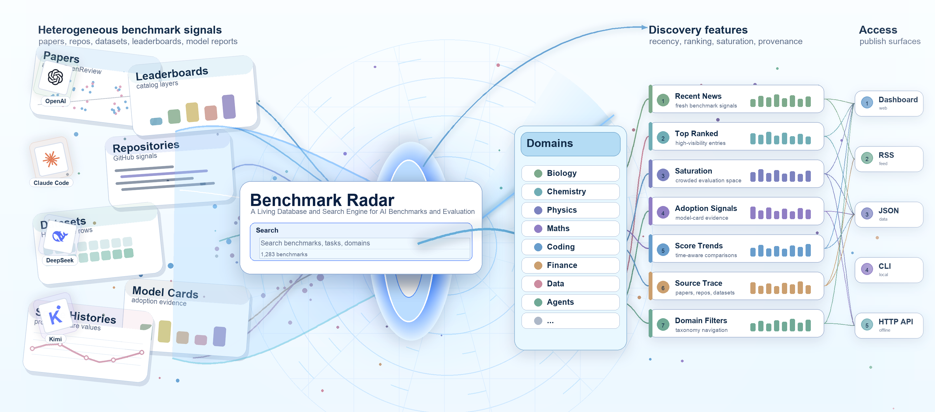 Figure 1: Benchmark Radar 시스템 개요