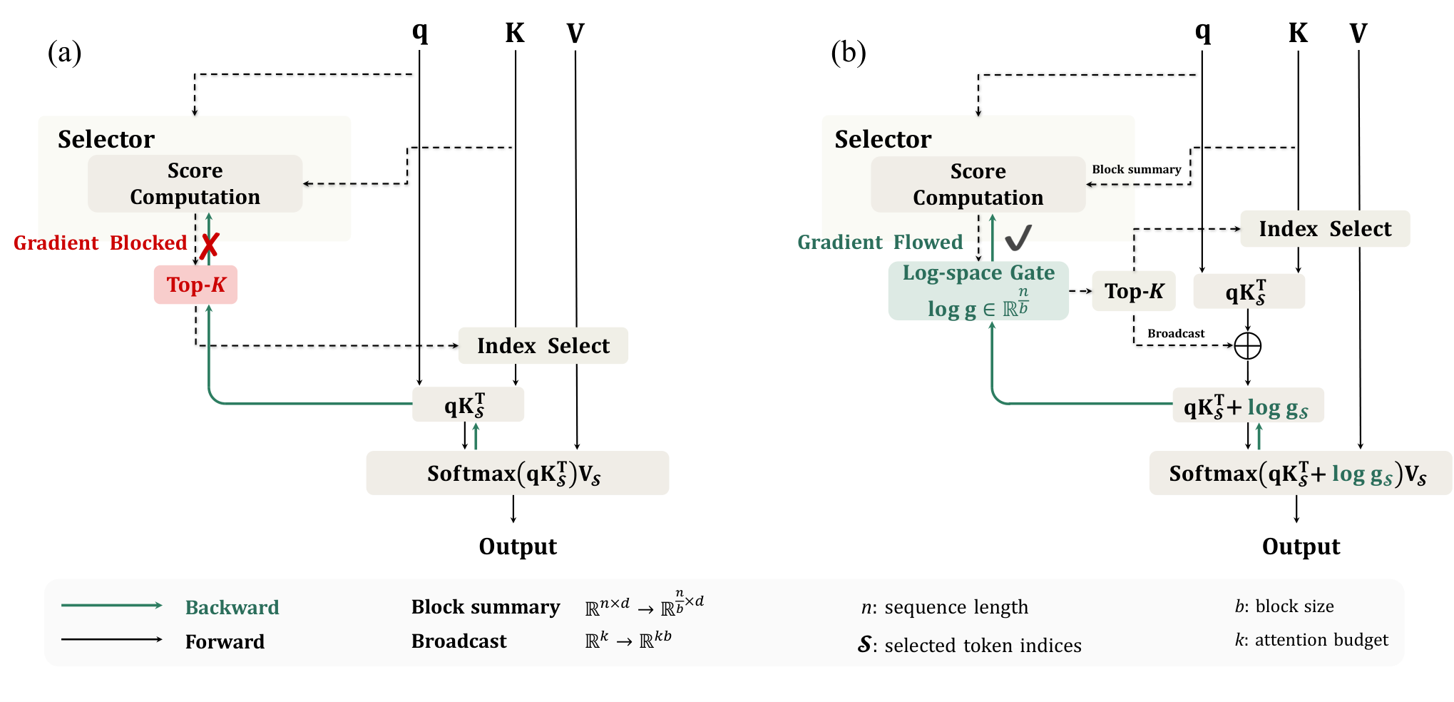 Figure 1: Gradient Blockage 및 미분 가능한 Gating
