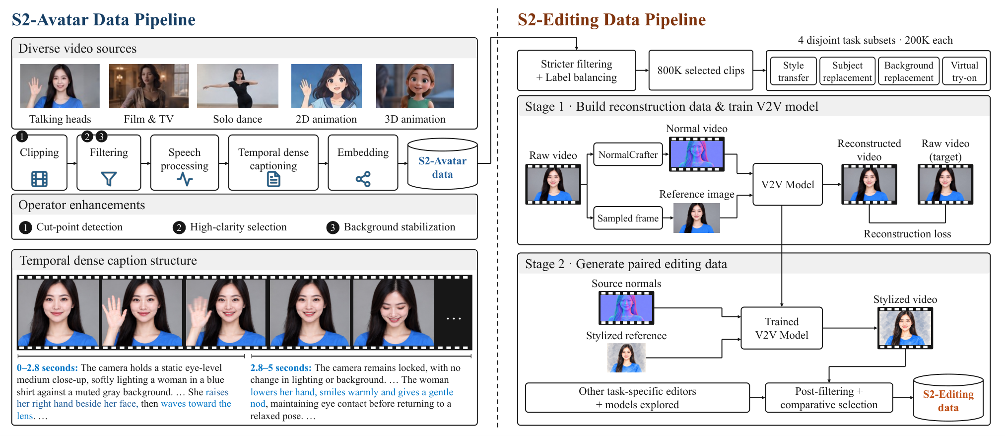 Figure 2: 데이터 준비 파이프라인 개요