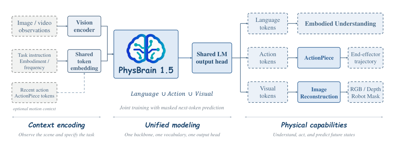 Figure 2: PhysBrain 1.5의 전체 시스템 아키텍처를 설명하는 핵심 다이어그램