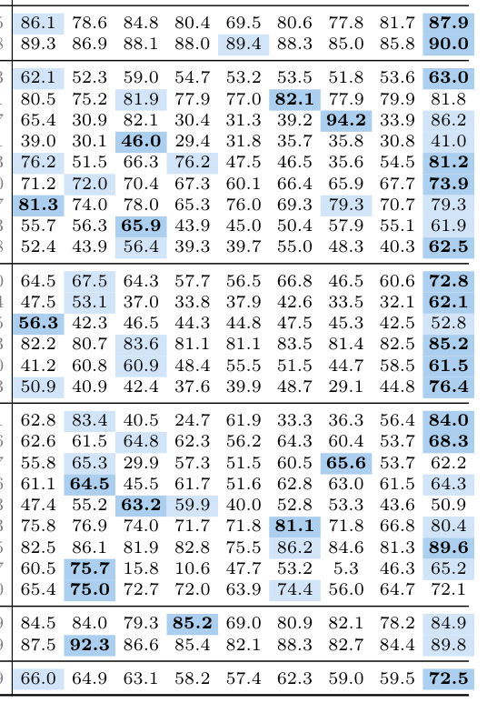 Table 4: 28개 Embodied Understanding 벤치마크에 대한 PhysBrain 1.5와 비교 모델들의 상세 정량적 성능 비교 테이블