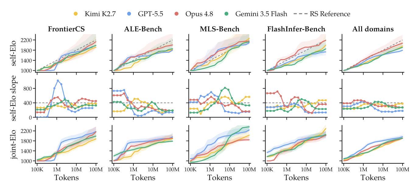 Figure 3: 다양한 벤치마크에서의 에이전트 self-Elo scaling 패턴과 효율성을 분석한 그래프