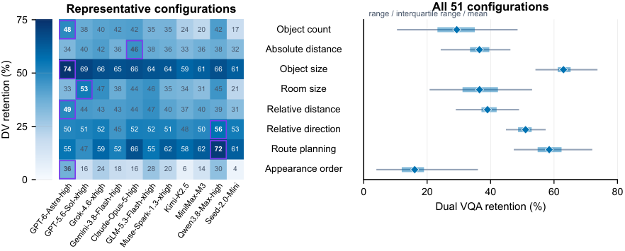 Figure 3: Semantic Retention Task별 분포